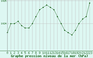 Courbe de la pression atmosphrique pour Cap Corse (2B)