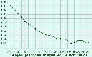 Courbe de la pression atmosphrique pour La Chapelle-Montreuil (86)