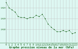 Courbe de la pression atmosphrique pour Treize-Vents (85)