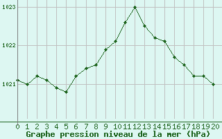 Courbe de la pression atmosphrique pour Saffr (44)