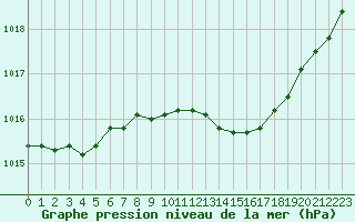 Courbe de la pression atmosphrique pour Melun (77)