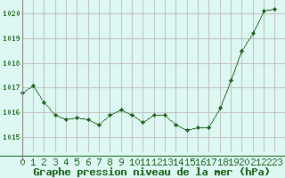 Courbe de la pression atmosphrique pour Saint-Auban (04)