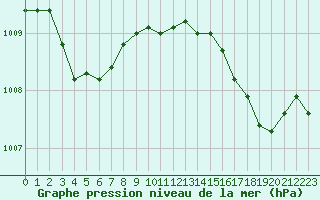 Courbe de la pression atmosphrique pour Nmes - Courbessac (30)