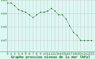 Courbe de la pression atmosphrique pour Guidel (56)