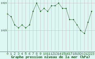 Courbe de la pression atmosphrique pour Dolembreux (Be)