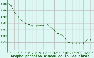 Courbe de la pression atmosphrique pour Guret (23)