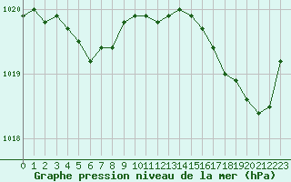 Courbe de la pression atmosphrique pour Le Talut - Belle-Ile (56)