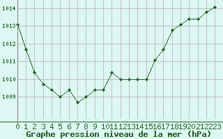 Courbe de la pression atmosphrique pour Rethel (08)