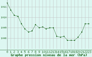 Courbe de la pression atmosphrique pour Figari (2A)