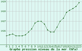 Courbe de la pression atmosphrique pour Le Luc (83)