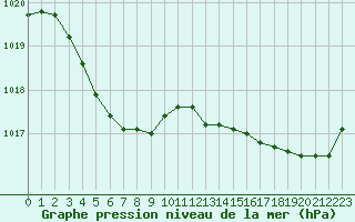 Courbe de la pression atmosphrique pour Crozon (29)