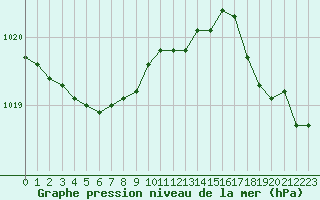 Courbe de la pression atmosphrique pour Brest (29)