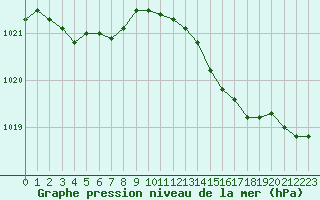 Courbe de la pression atmosphrique pour Nantes (44)