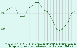 Courbe de la pression atmosphrique pour Bouligny (55)