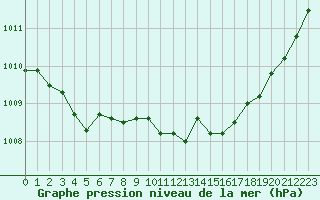 Courbe de la pression atmosphrique pour Le Mans (72)