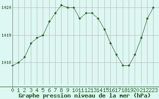 Courbe de la pression atmosphrique pour Le Luc - Cannet des Maures (83)