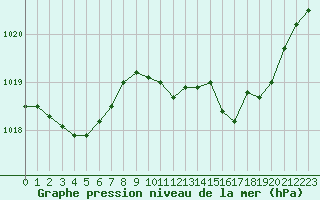 Courbe de la pression atmosphrique pour Cabris (13)