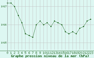 Courbe de la pression atmosphrique pour Le Talut - Belle-Ile (56)