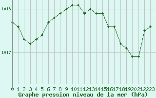 Courbe de la pression atmosphrique pour Boulaide (Lux)