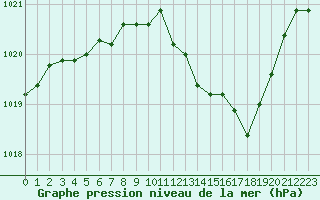 Courbe de la pression atmosphrique pour Selonnet (04)