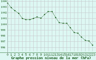 Courbe de la pression atmosphrique pour Orschwiller (67)