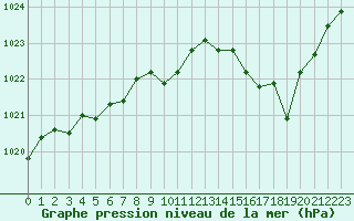 Courbe de la pression atmosphrique pour Saint-Paul-lez-Durance (13)