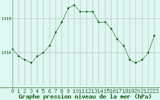 Courbe de la pression atmosphrique pour Cabris (13)