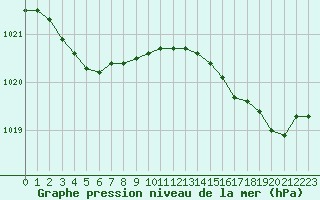 Courbe de la pression atmosphrique pour Saint-Georges-d