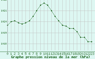 Courbe de la pression atmosphrique pour Breuillet (17)