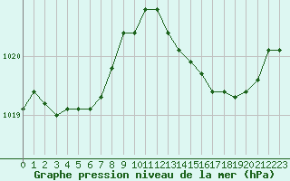 Courbe de la pression atmosphrique pour Bziers-Centre (34)