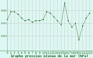 Courbe de la pression atmosphrique pour Trelly (50)