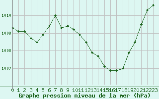 Courbe de la pression atmosphrique pour La Javie (04)