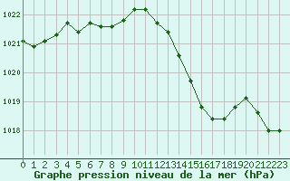 Courbe de la pression atmosphrique pour Challes-les-Eaux (73)