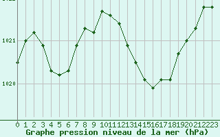 Courbe de la pression atmosphrique pour Pertuis - Grand Cros (84)