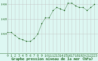 Courbe de la pression atmosphrique pour Corsept (44)