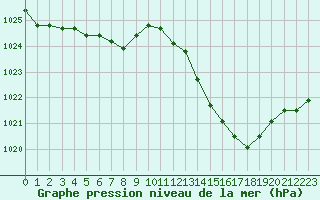 Courbe de la pression atmosphrique pour Albi (81)