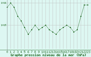 Courbe de la pression atmosphrique pour Ajaccio - Campo dell