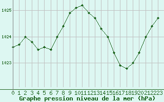 Courbe de la pression atmosphrique pour Thoiras (30)