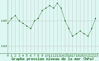 Courbe de la pression atmosphrique pour Landivisiau (29)