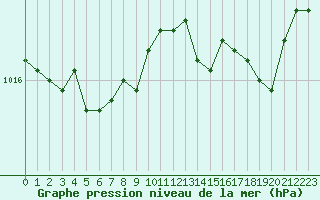 Courbe de la pression atmosphrique pour Cap Pertusato (2A)