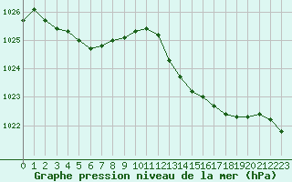 Courbe de la pression atmosphrique pour Creil (60)