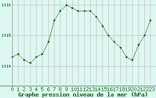 Courbe de la pression atmosphrique pour Brigueuil (16)