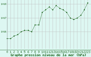 Courbe de la pression atmosphrique pour Guidel (56)