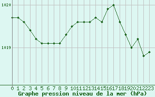 Courbe de la pression atmosphrique pour Landivisiau (29)