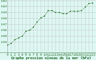 Courbe de la pression atmosphrique pour Tauxigny (37)