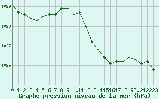 Courbe de la pression atmosphrique pour Bourges (18)