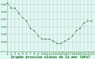 Courbe de la pression atmosphrique pour Jonzac (17)