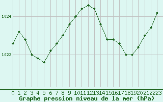 Courbe de la pression atmosphrique pour Cazaux (33)