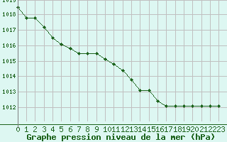 Courbe de la pression atmosphrique pour Croisette (62)