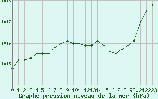 Courbe de la pression atmosphrique pour Christnach (Lu)